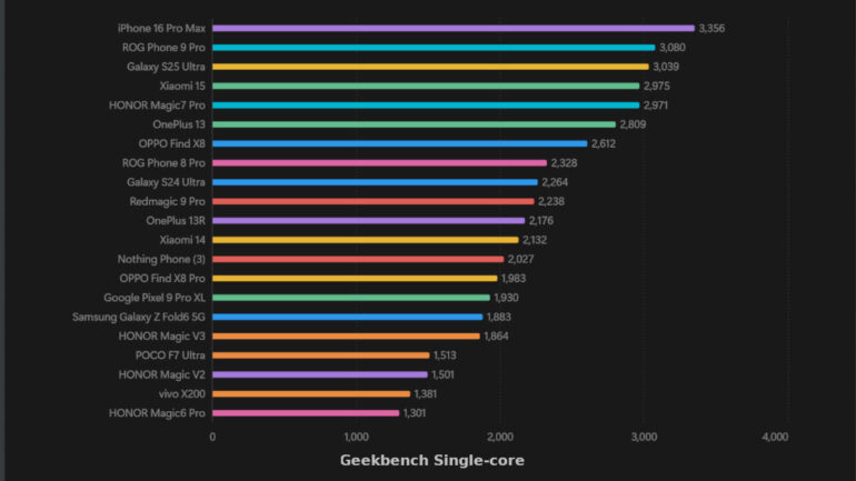 Nothing Phone (3) full review Geekbench single core