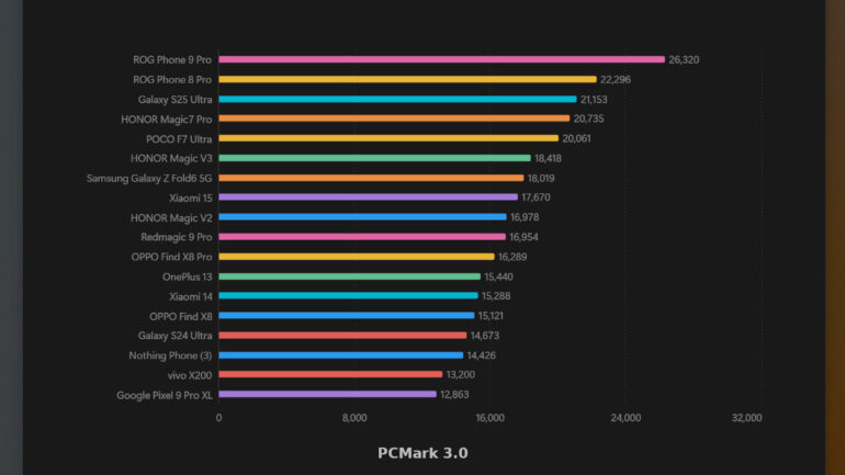 Nothing Phone (3) full review PCMark 3.0