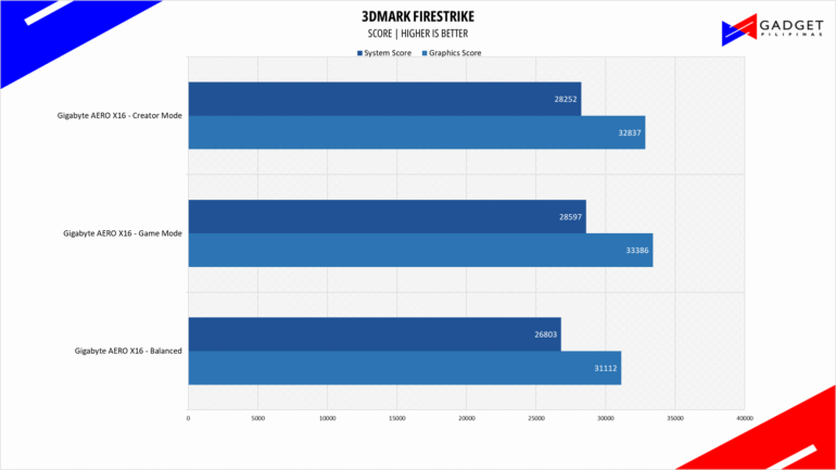 Gigabyte AERO X16 1WH Review 3DM FS