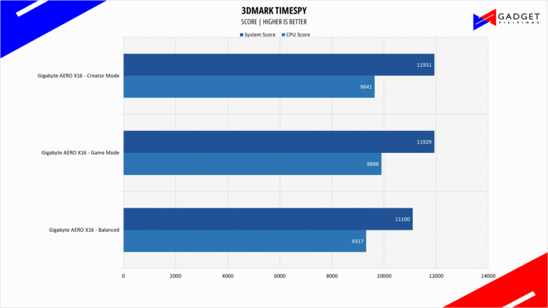 Gigabyte AERO X16 1WH Review 3DM TS