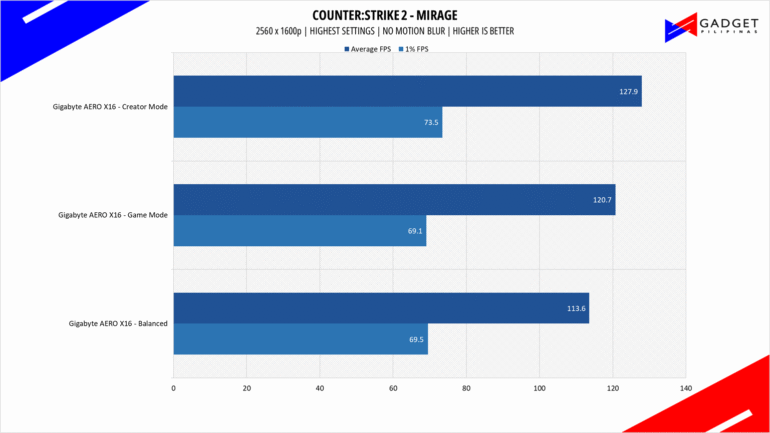 Gigabyte AERO X16 1WH Review CS2