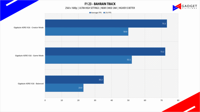 Gigabyte AERO X16 1WH Review F1 23