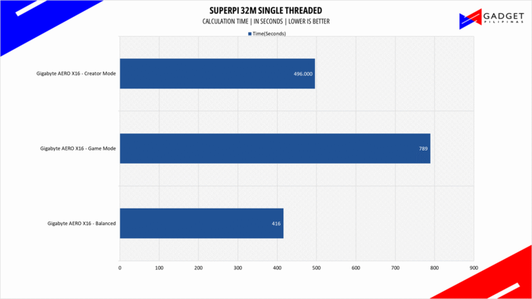 Gigabyte AERO X16 1WH Review Superpi