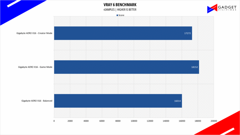 Gigabyte AERO X16 1WH Review VRAY 6