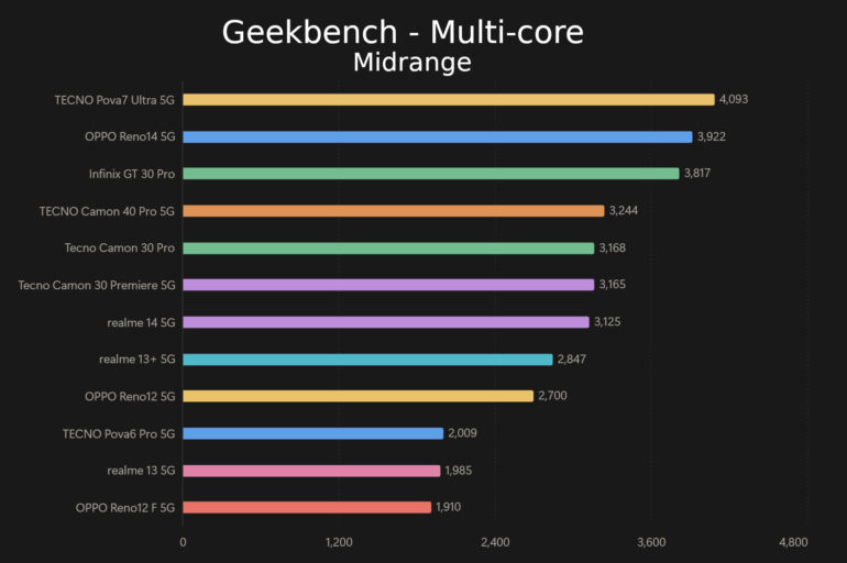 OPPO Reno14 5G Review 3DMark Geekbench multicore