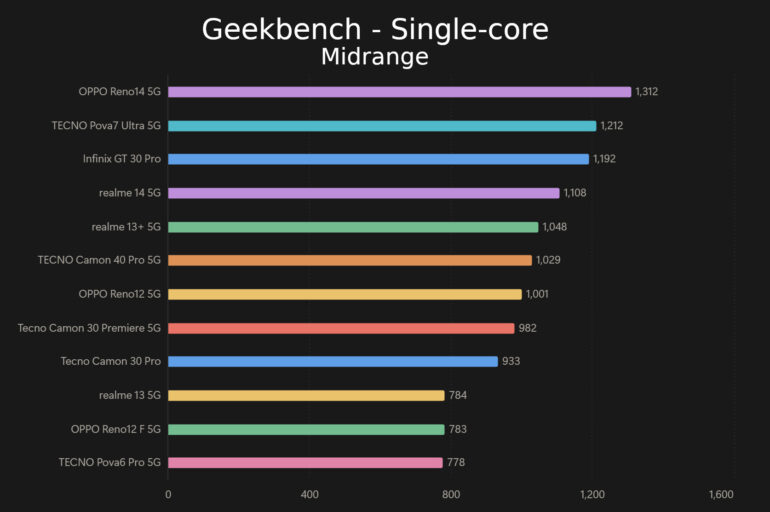 OPPO Reno14 5G Review 3DMark Geekbench single core