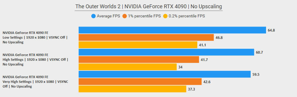 The Outer Worlds 2 NVIDIA GeForce RTX 4090 No Upscaling
