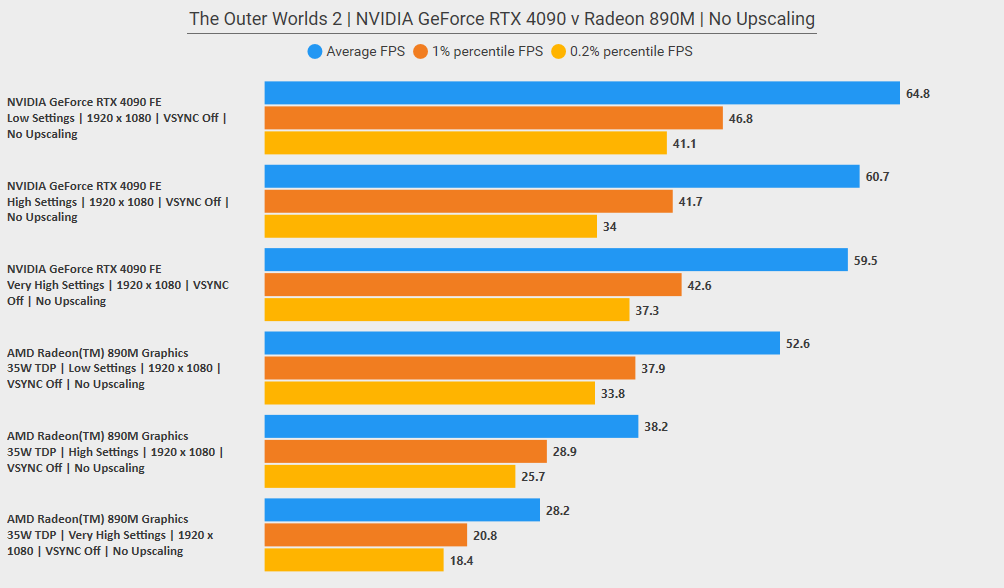 The Outer Worlds 2 NVIDIA GeForce RTX 4090 v Radeon 890M No Upscaling