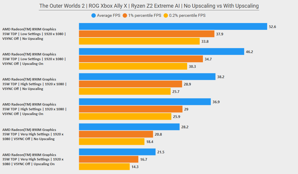 The Outer Worlds 2 ROG Xbox Ally X Ryzen Z2 Extreme AI No Upscaling vs With Upscaling