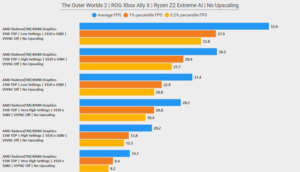 The Outer Worlds 2 ROG Xbox Ally X Ryzen Z2 Extreme AI No Upscaling