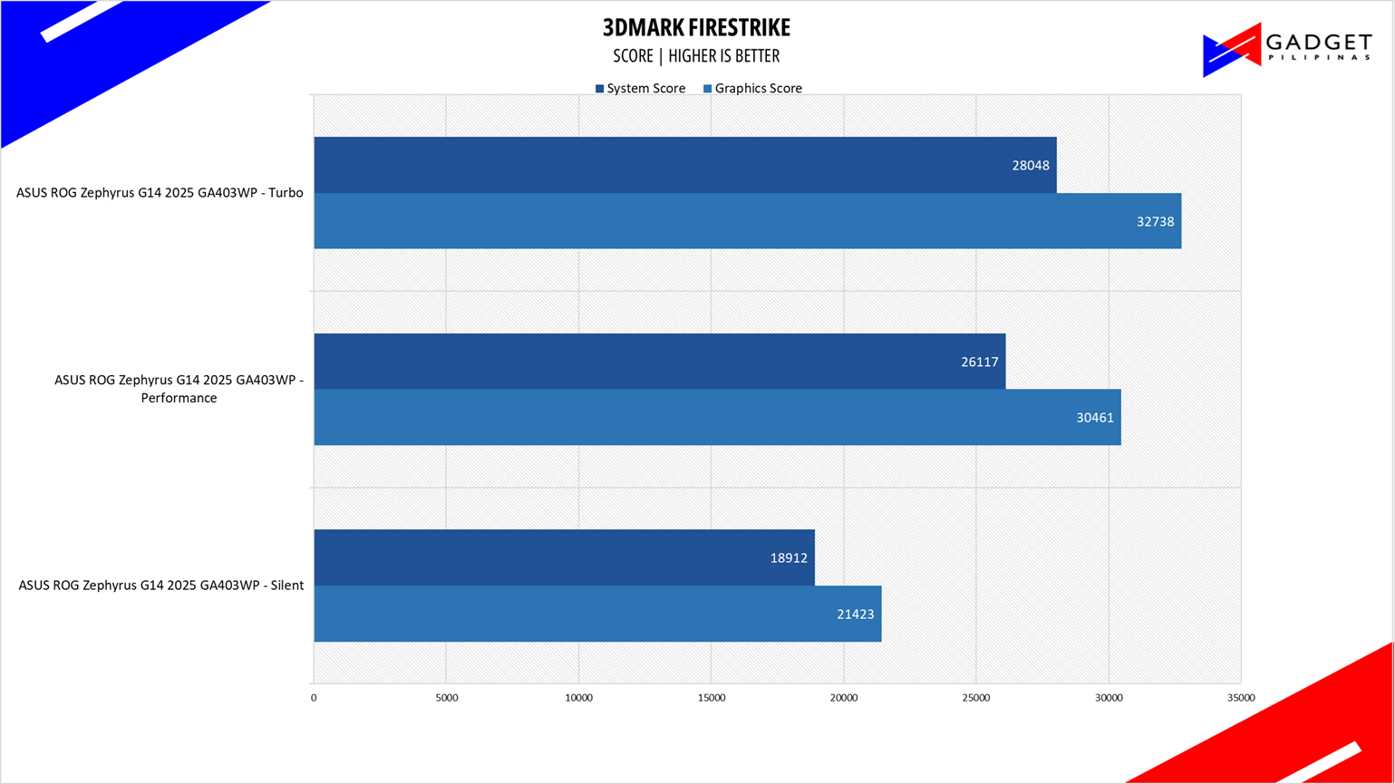 ASUS ROG Zephyrus G14 2025 Review 3Dmark FS