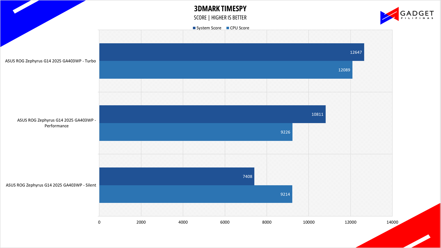 ASUS ROG Zephyrus G14 2025 Review 3Dmark TS