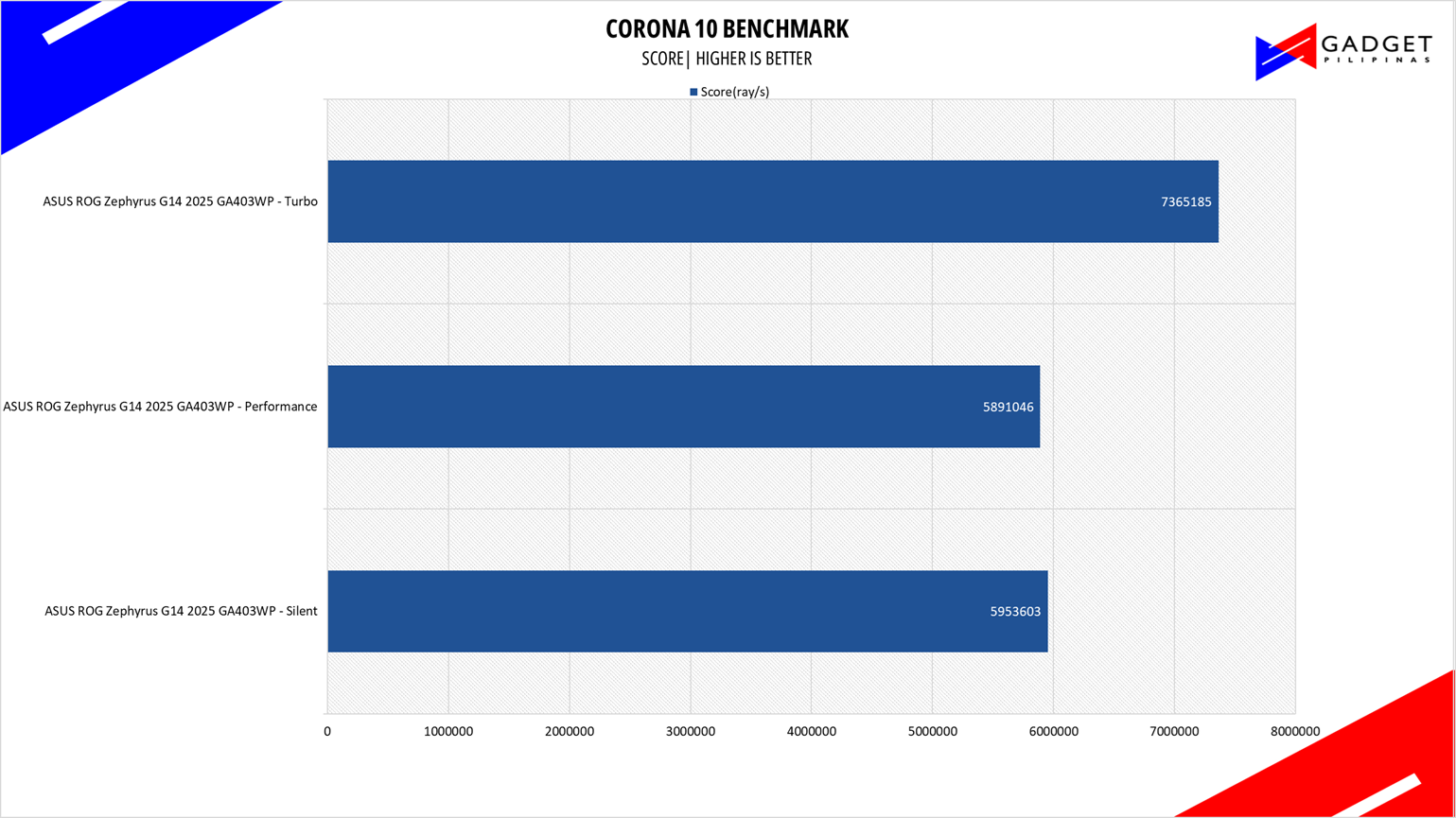 ASUS ROG Zephyrus G14 2025 Review Corona