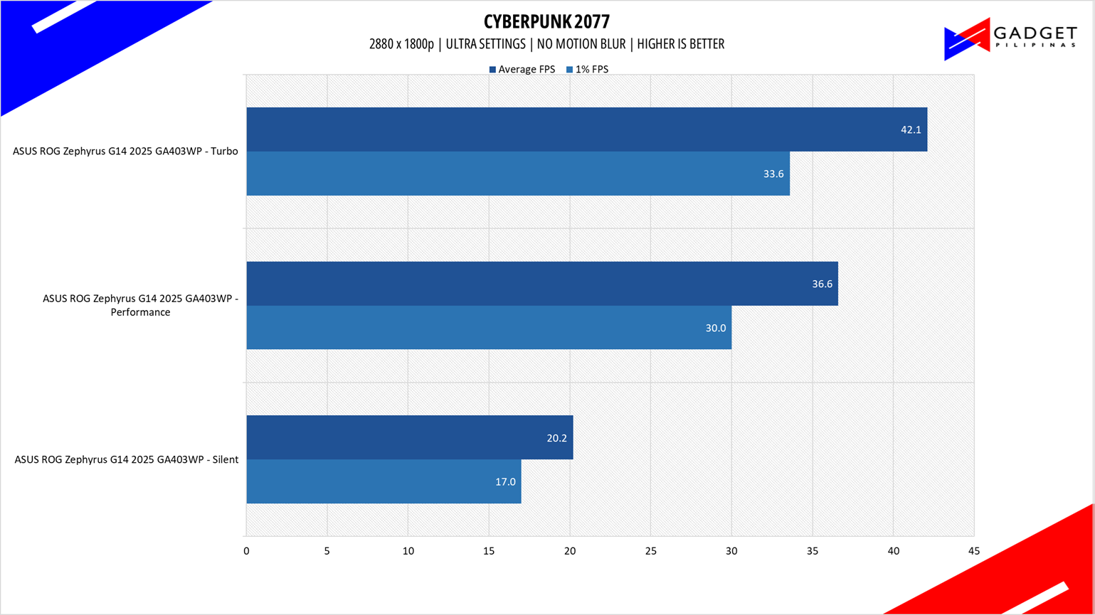 ASUS ROG Zephyrus G14 2025 Review Cyberpunk