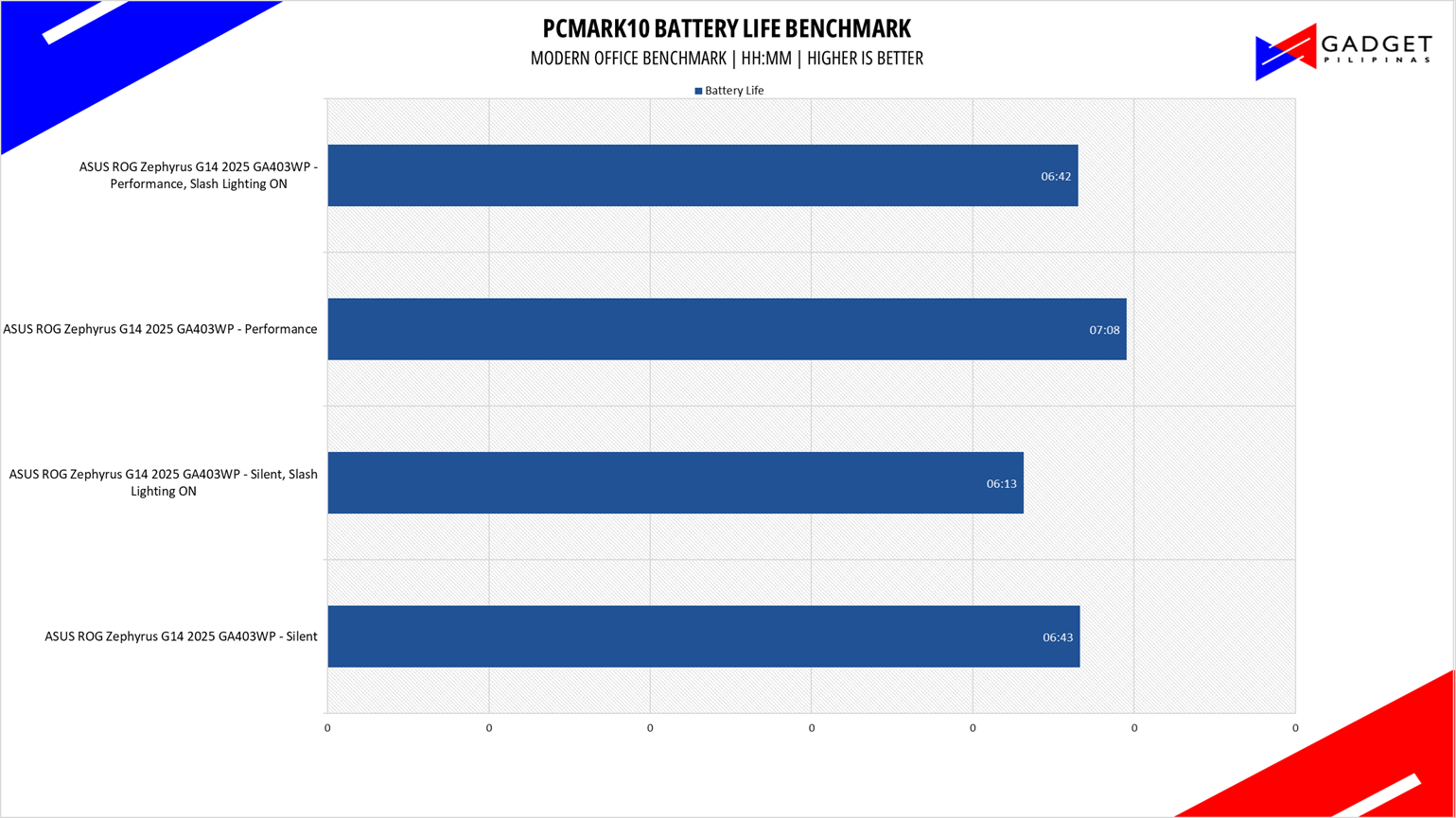 ASUS ROG Zephyrus G14 2025 Review G14 GA403WP Battery