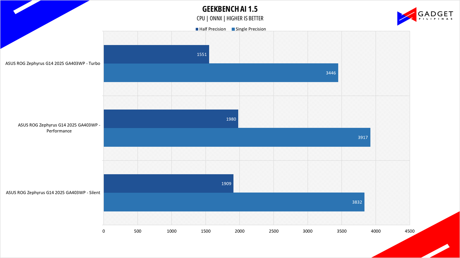 ASUS ROG Zephyrus G14 2025 Review GB AI