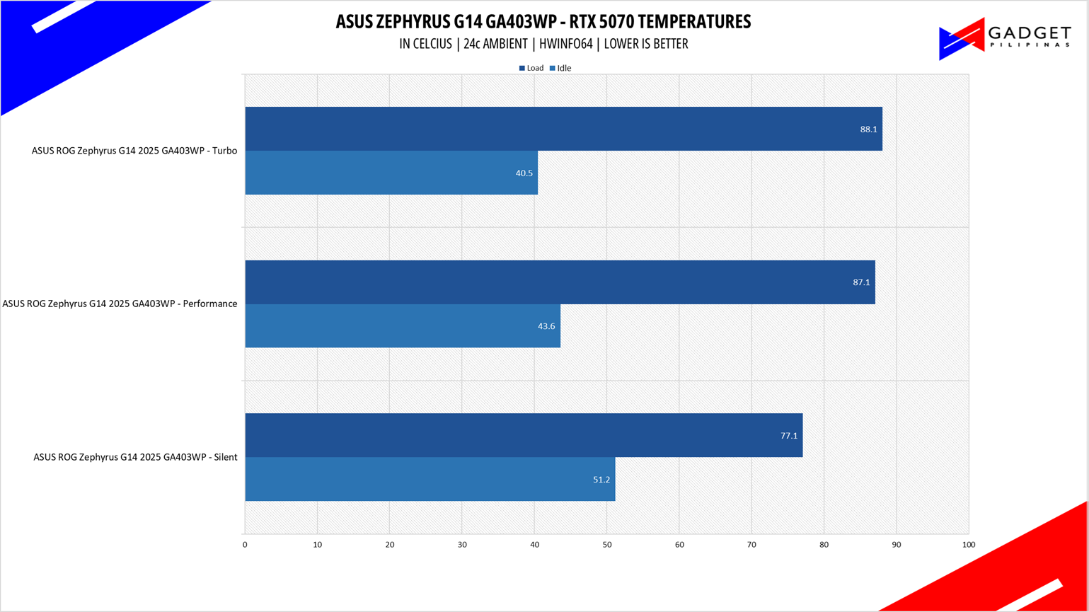 ASUS ROG Zephyrus G14 2025 Review Nvidia GeForce RTX 5070 Temps