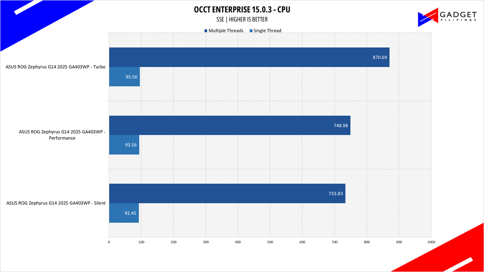 ASUS ROG Zephyrus G14 2025 Review OCCT CPU SSE