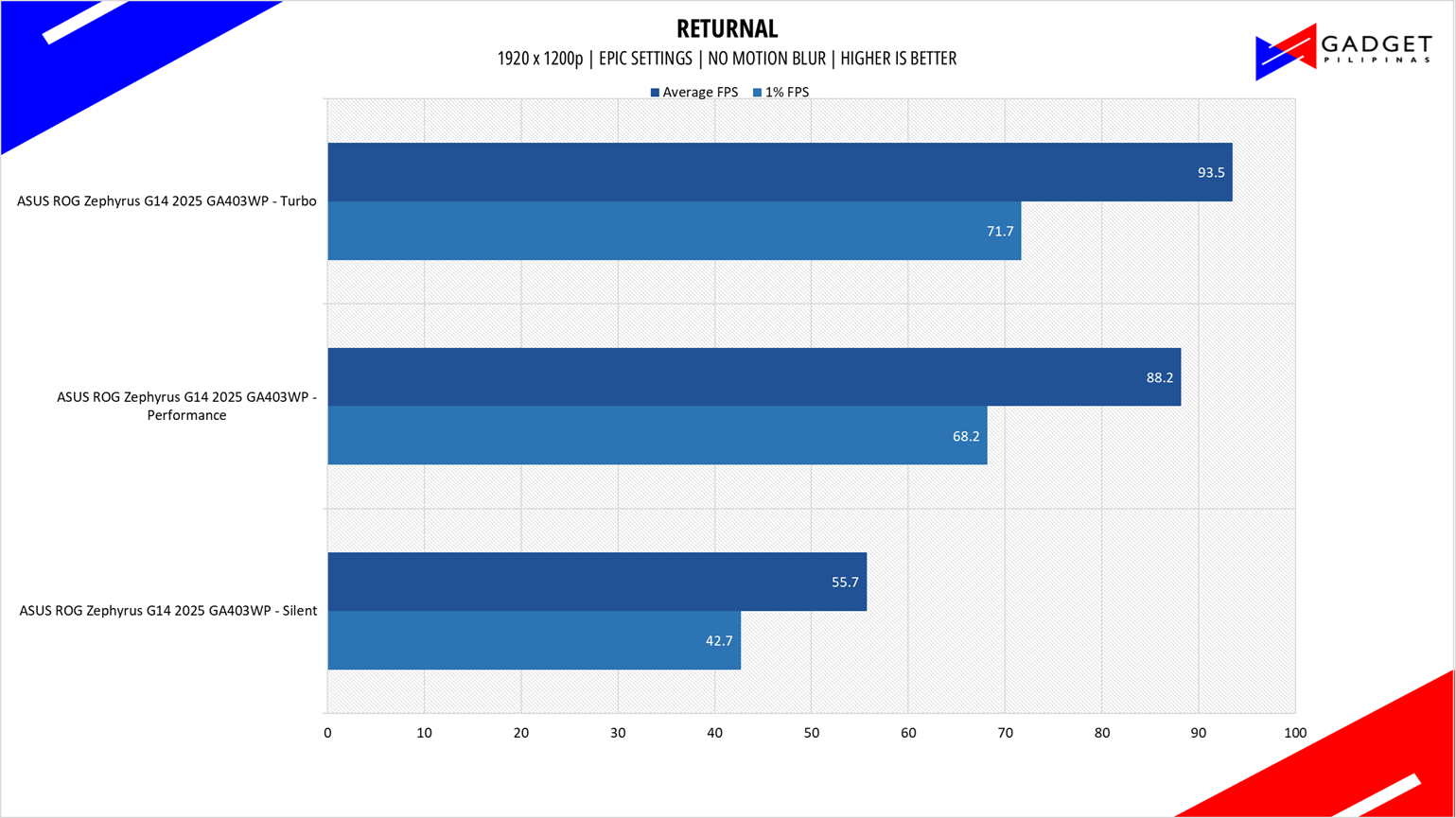 ASUS ROG Zephyrus G14 2025 Review Returnal