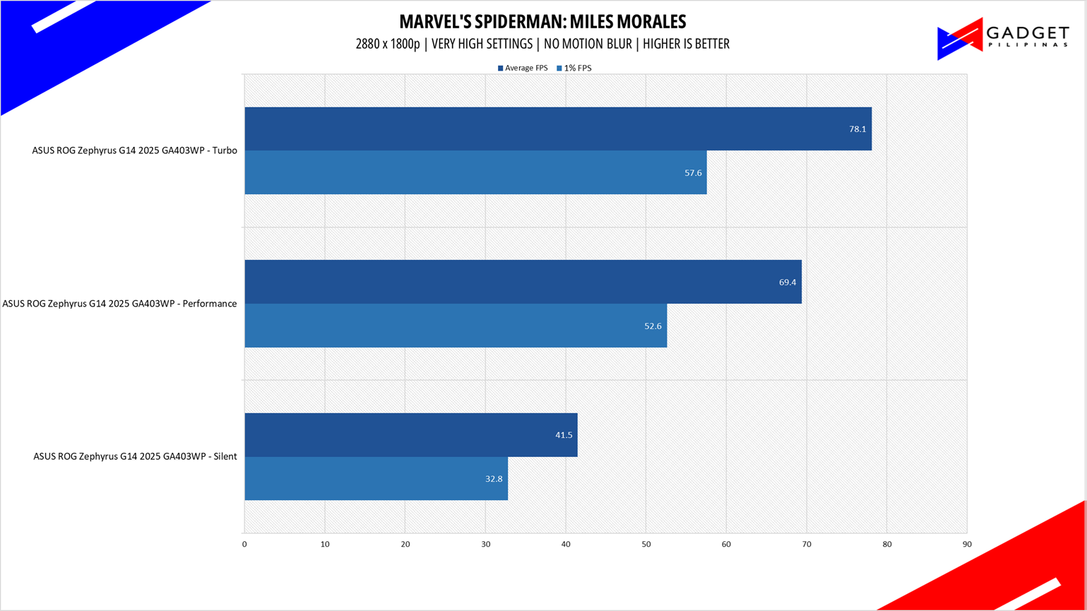 ASUS ROG Zephyrus G14 2025 Review Spiderman