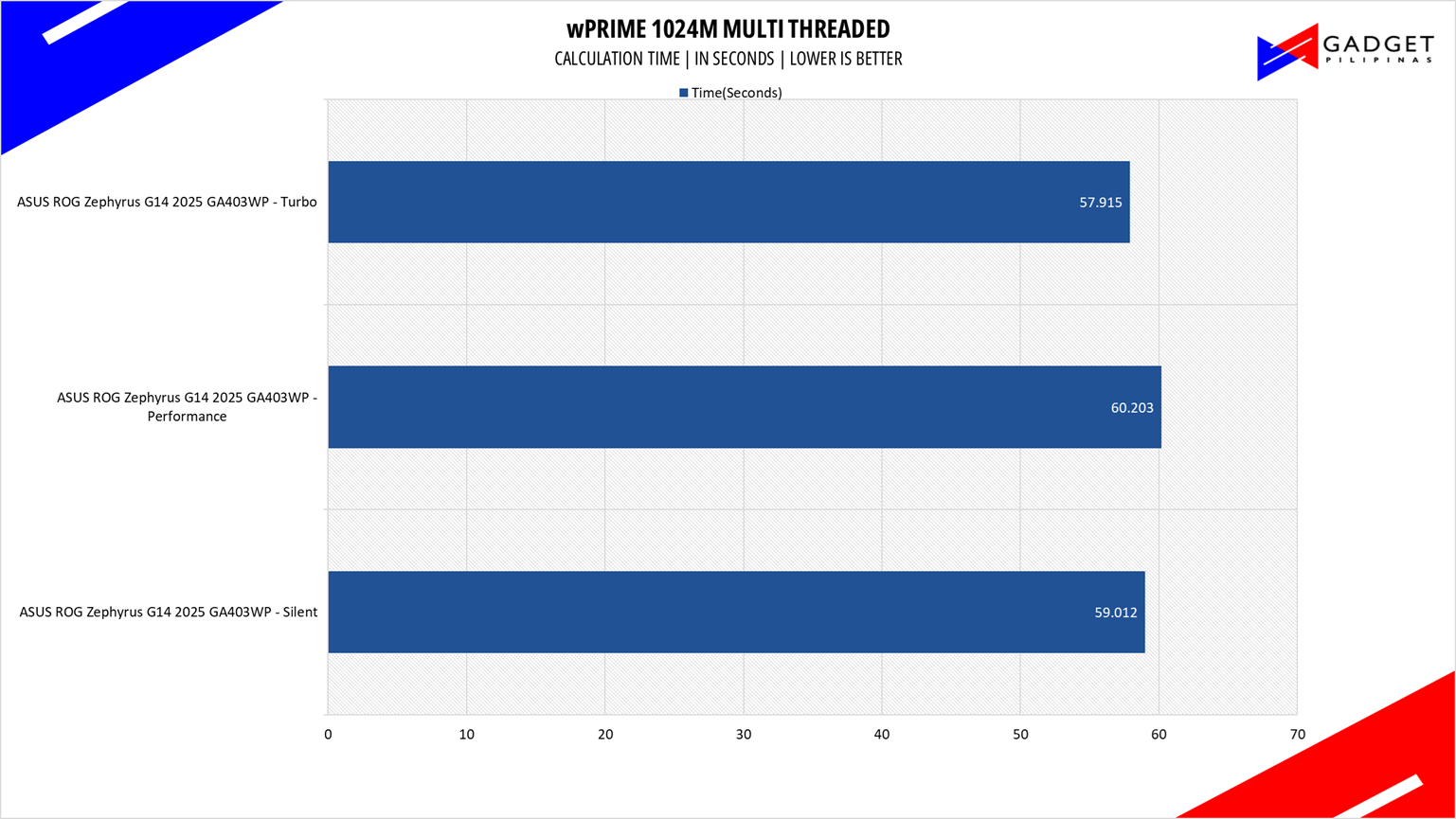 ASUS ROG Zephyrus G14 2025 Review wprime