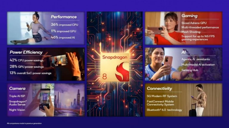 Snapdragon 8 Gen 5 Unveiled as Its Latest Flagship Killer Chip