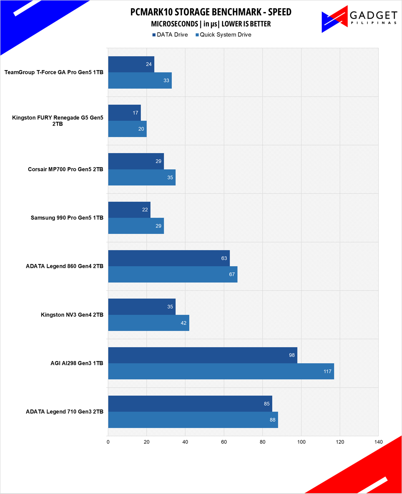 TeamGroup TFORCE GA PRO 1TB SSD Review PCMark Bandwidth Speed
