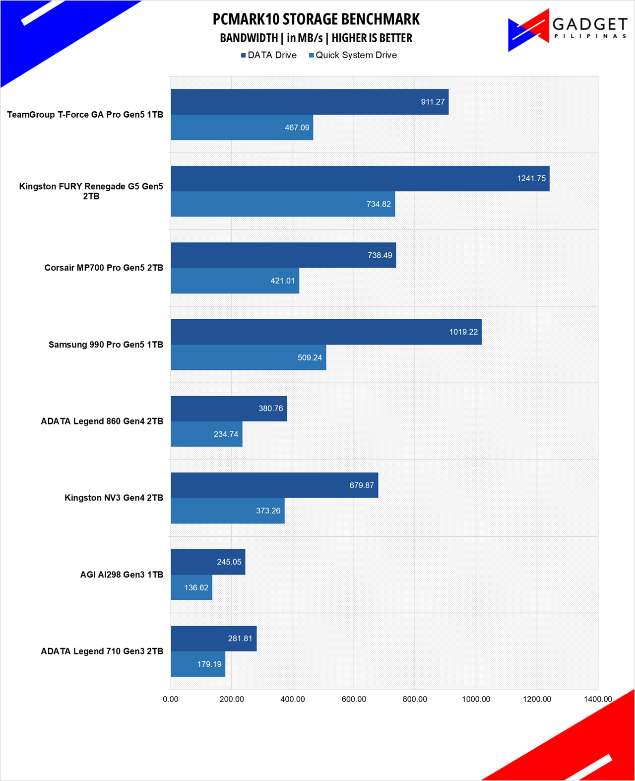 TeamGroup TFORCE GA PRO 1TB SSD Review PCMark Bandwidth