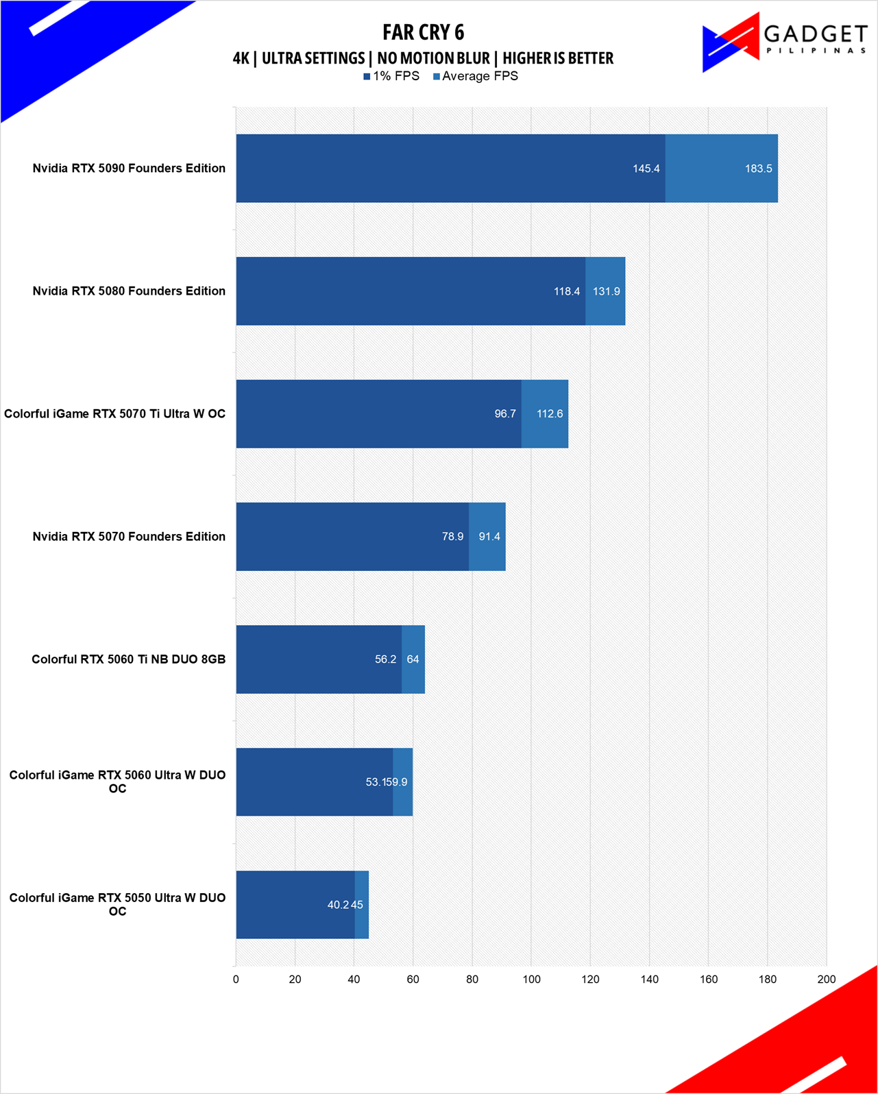 Colorful RTX 5060 Ti NB DUO 8GB Review FC6 4K