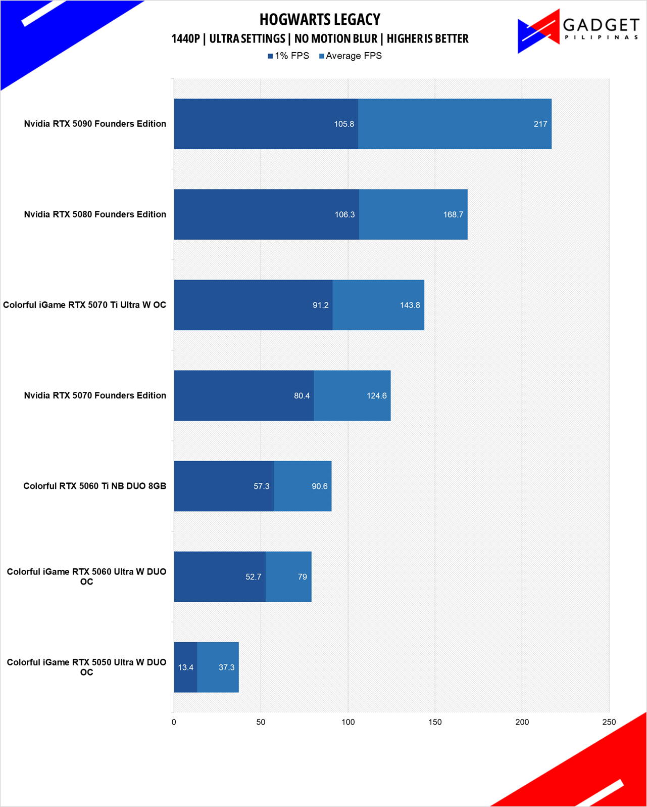 Colorful RTX 5060 Ti NB DUO 8GB Review Hogwarts 1440p