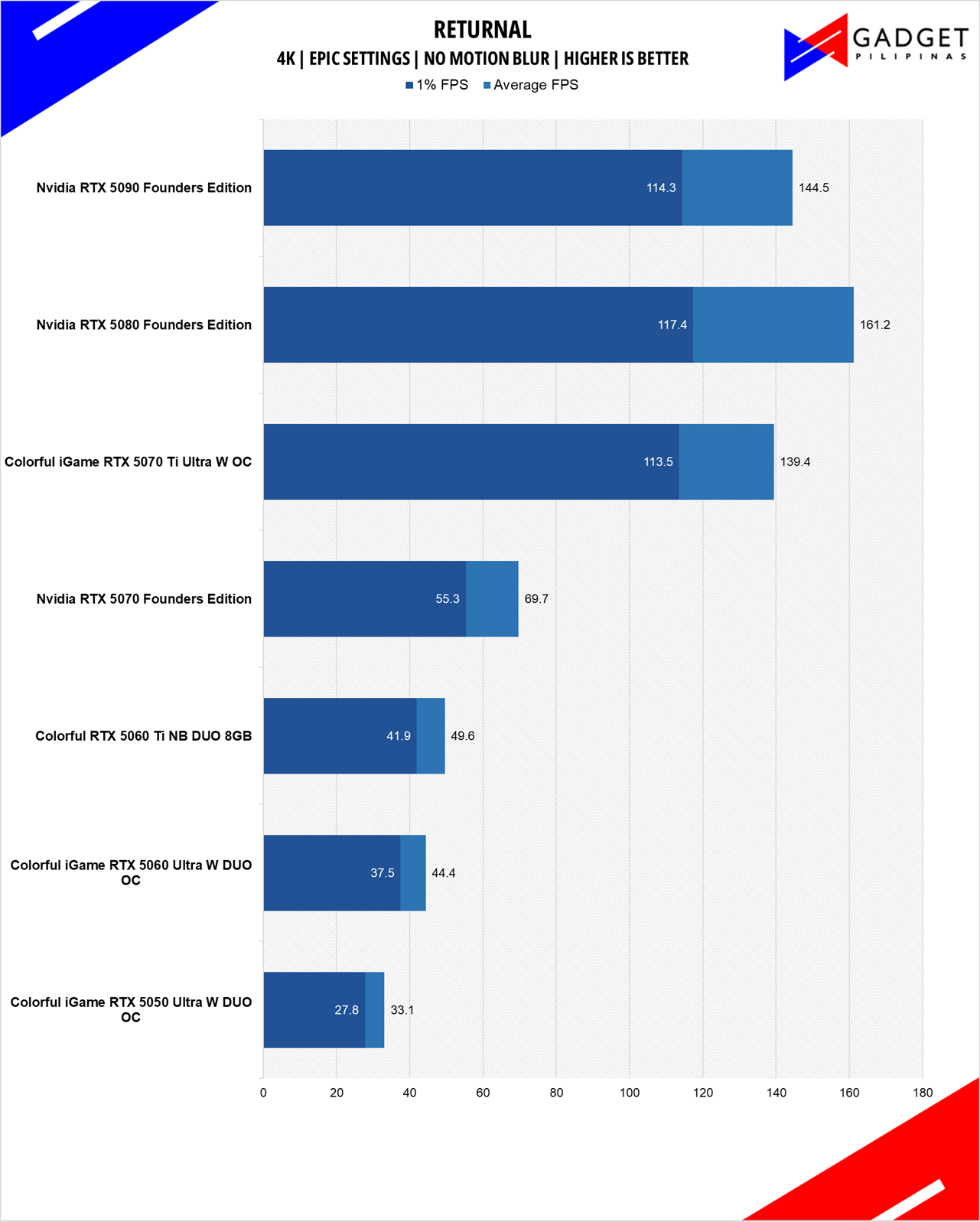Colorful RTX 5060 Ti NB DUO 8GB Review Returnal 4k