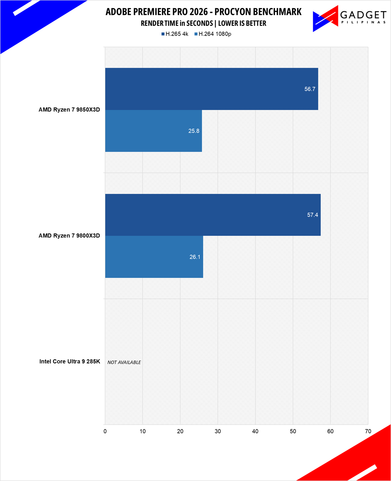 AMD Ryzen 7 9850X3D Review Adobe Premiere Pro