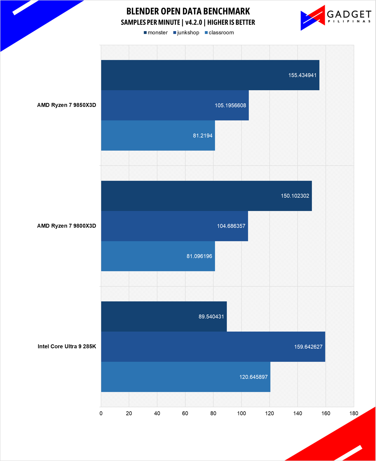 AMD Ryzen 7 9850X3D Review Blender