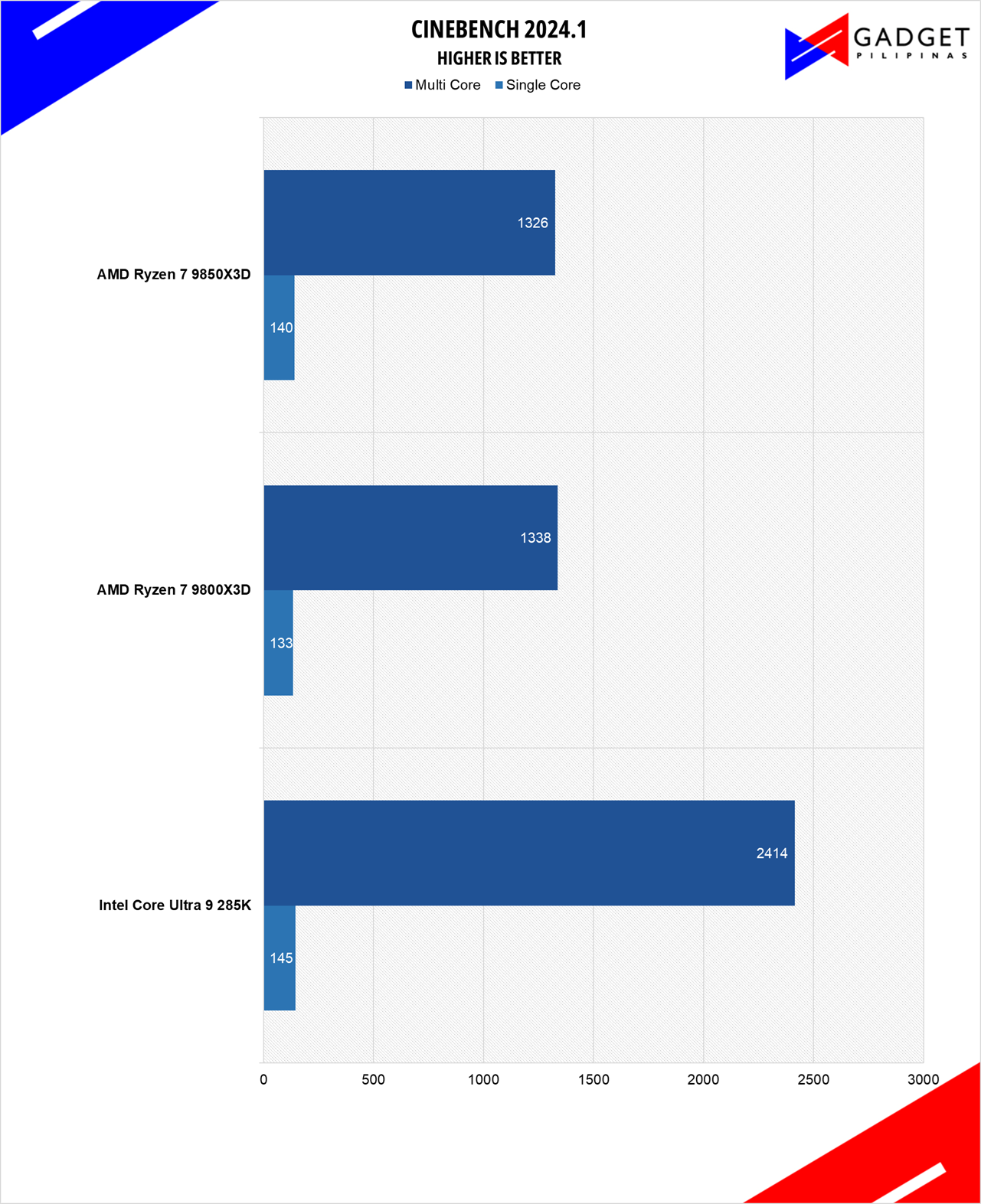 AMD Ryzen 7 9850X3D Review Cinebench