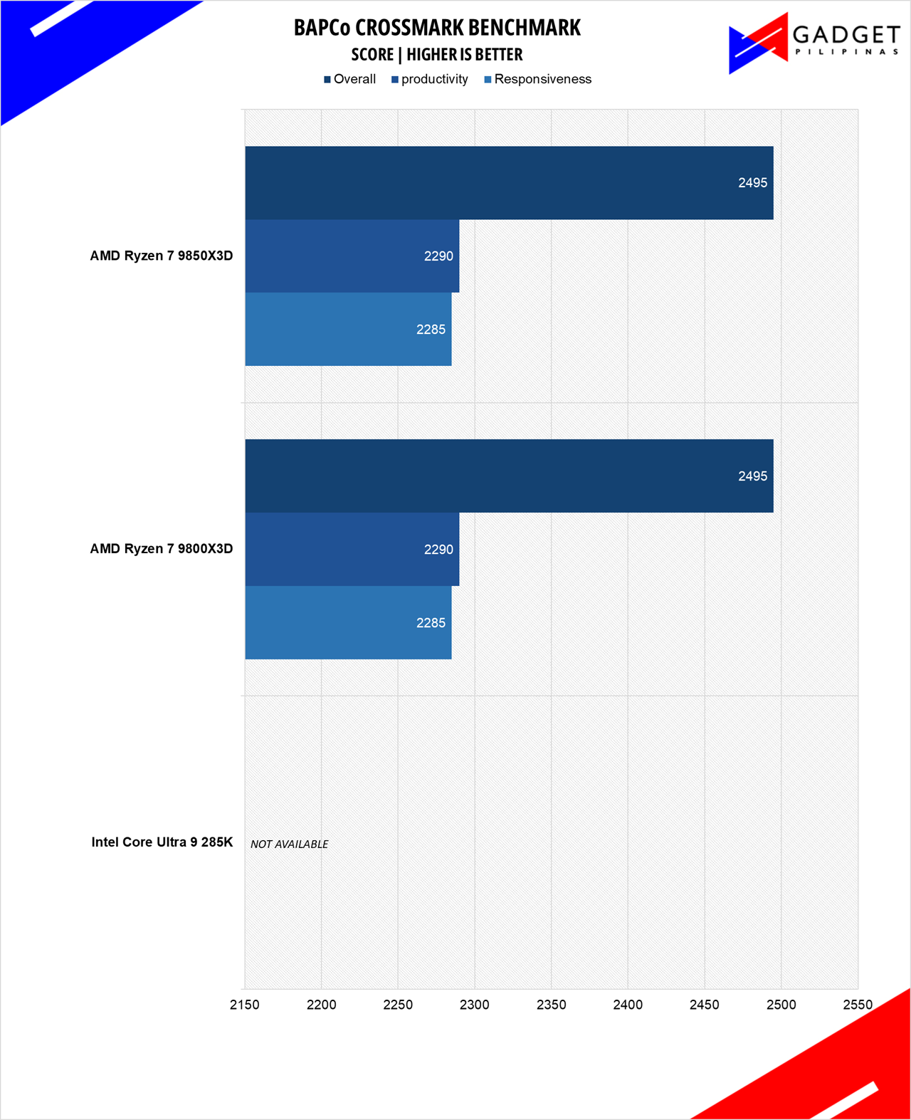 AMD Ryzen 7 9850X3D Review Crossmark