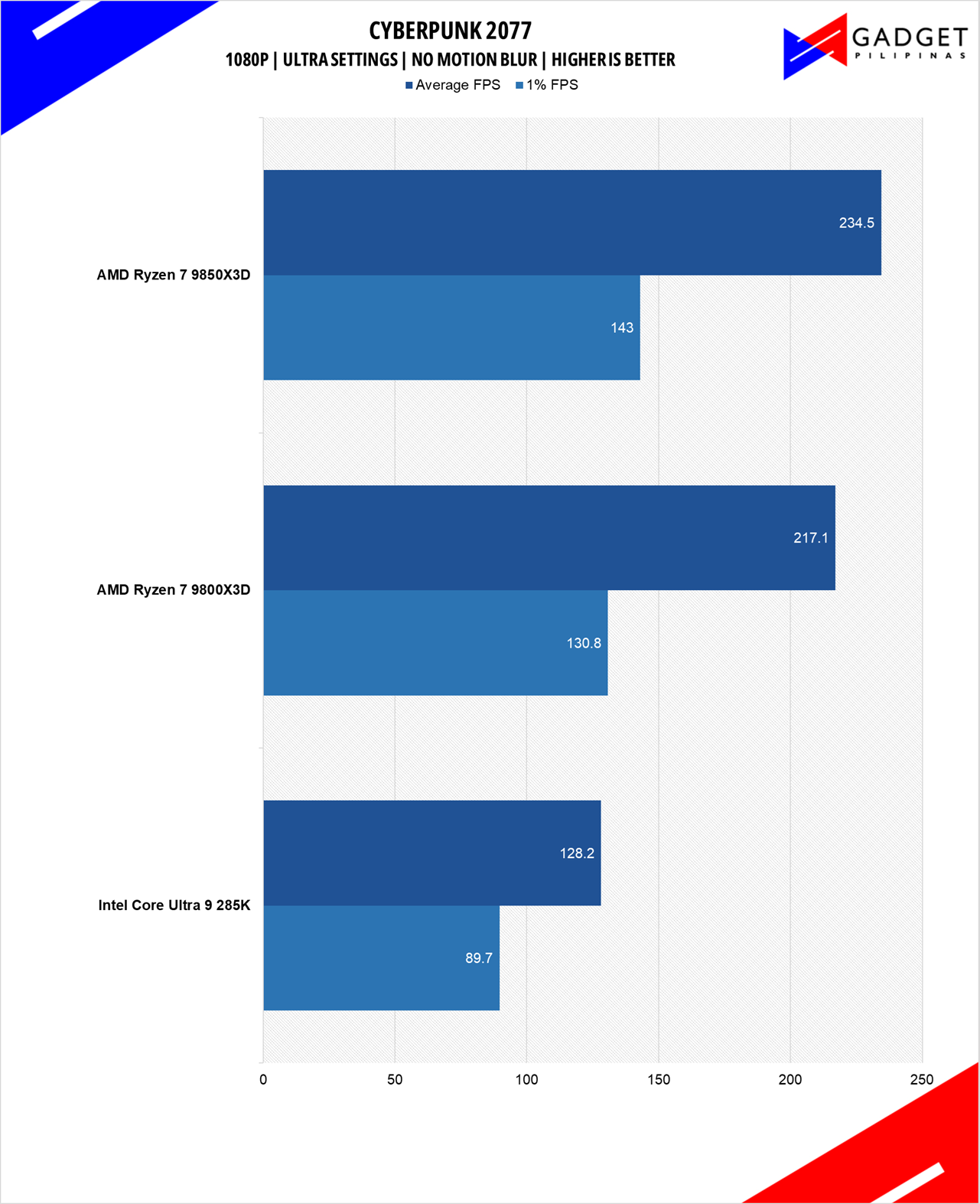 AMD Ryzen 7 9850X3D Review Cyberpunk 1080p