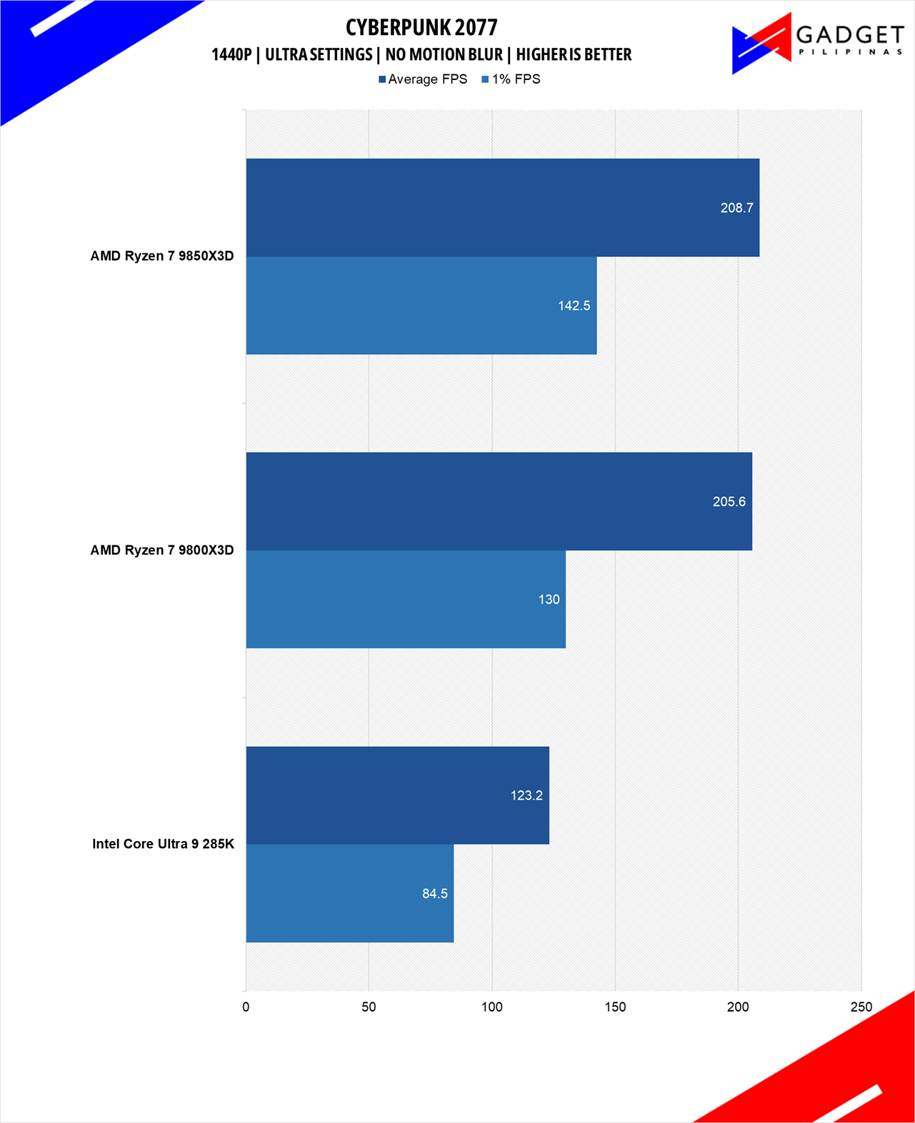 AMD Ryzen 7 9850X3D Review Cyberpunk 1440p