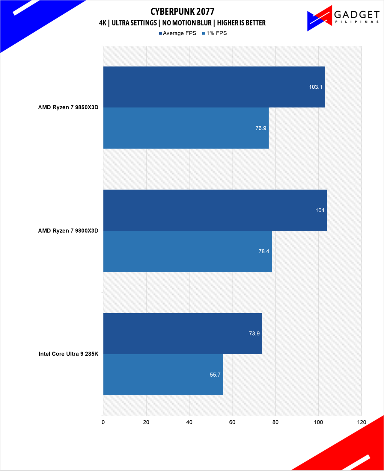 AMD Ryzen 7 9850X3D Review Cyberpunk 4k