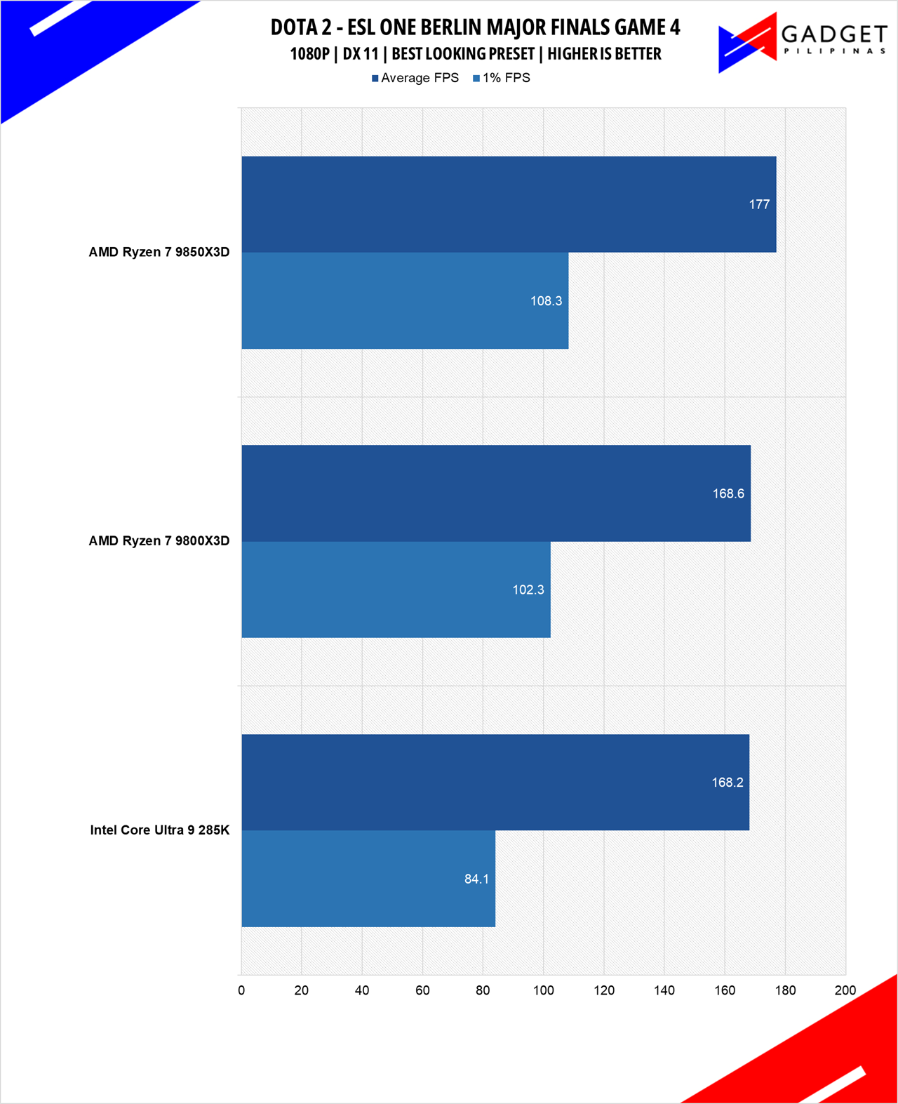 AMD Ryzen 7 9850X3D Review DOTA 2 1080p