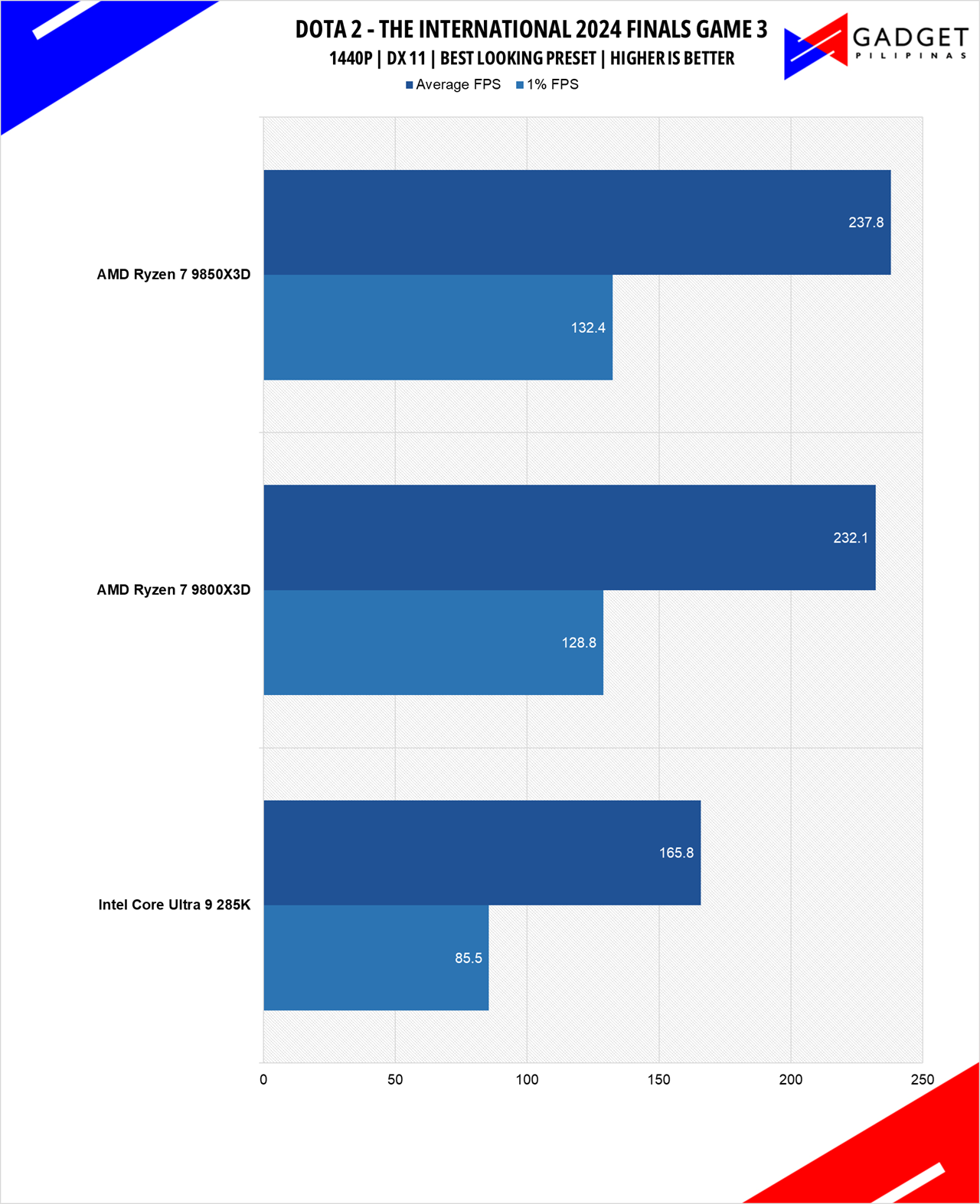 AMD Ryzen 7 9850X3D Review DOTA 2 1440p