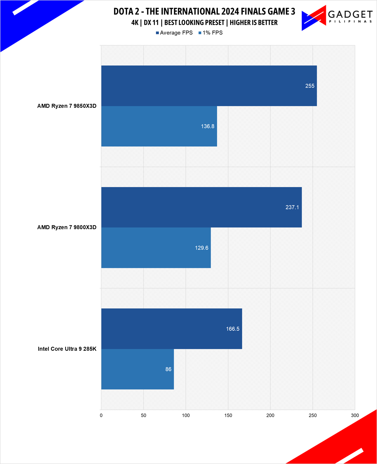 AMD Ryzen 7 9850X3D Review DOTA 2 4k