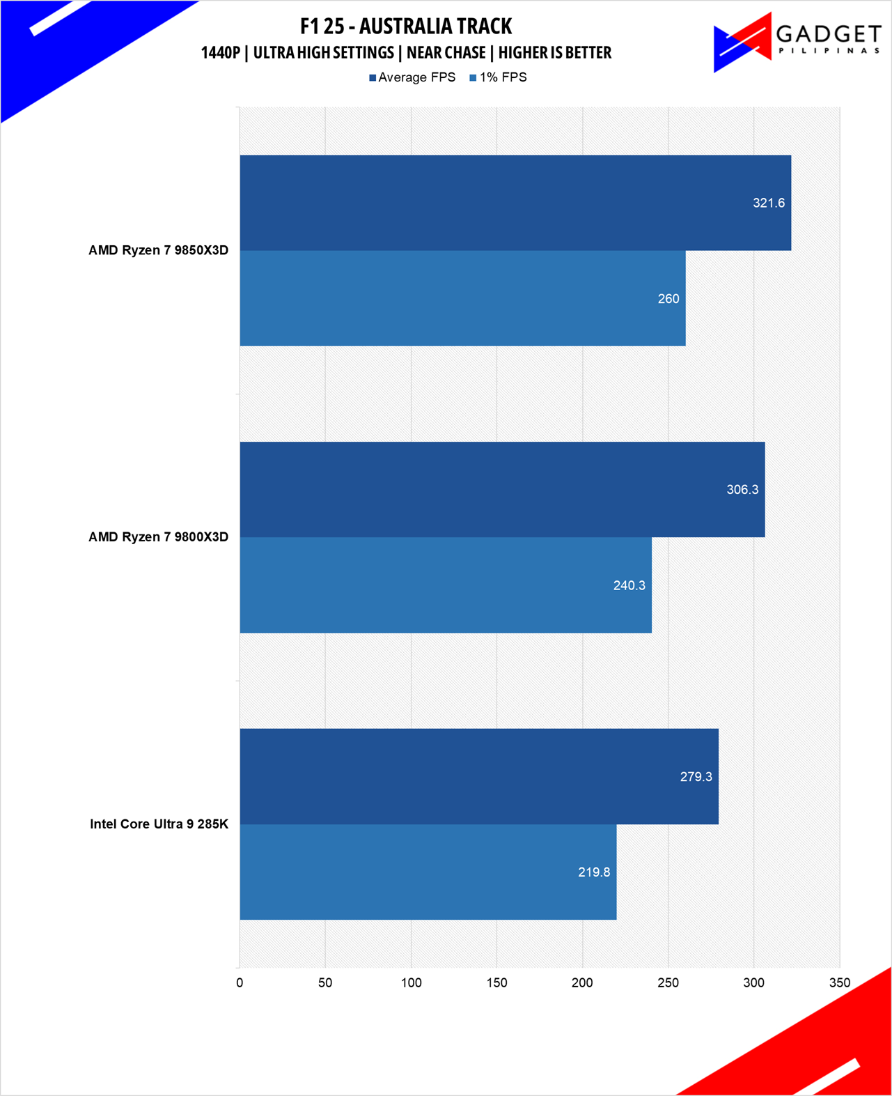 AMD Ryzen 7 9850X3D Review F1 25 1440p