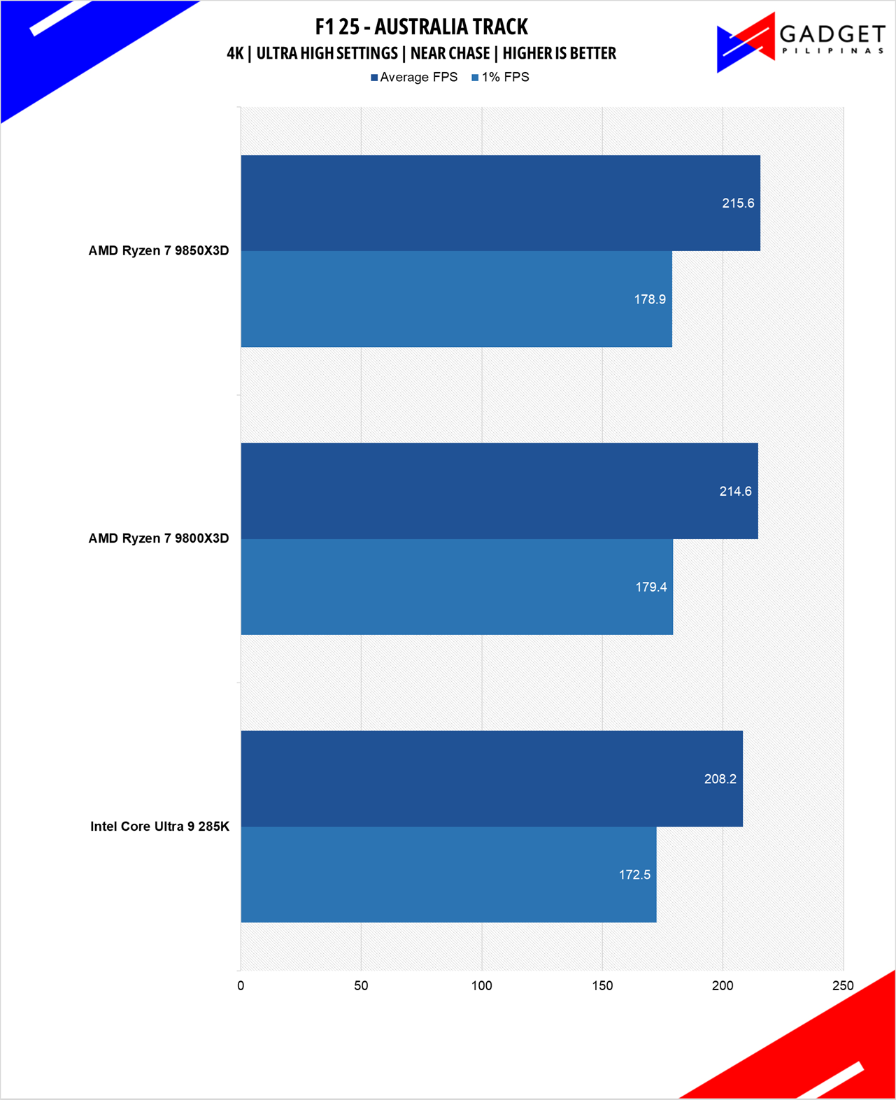 AMD Ryzen 7 9850X3D Review F1 25 4k