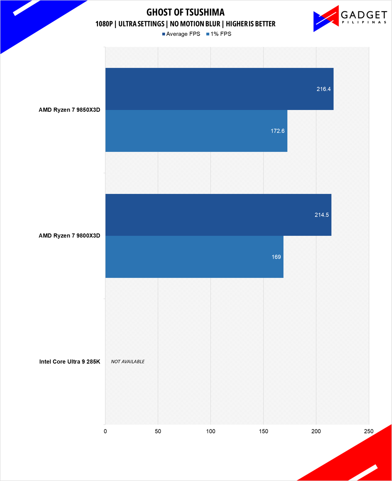 AMD Ryzen 7 9850X3D Review GOT 1080p