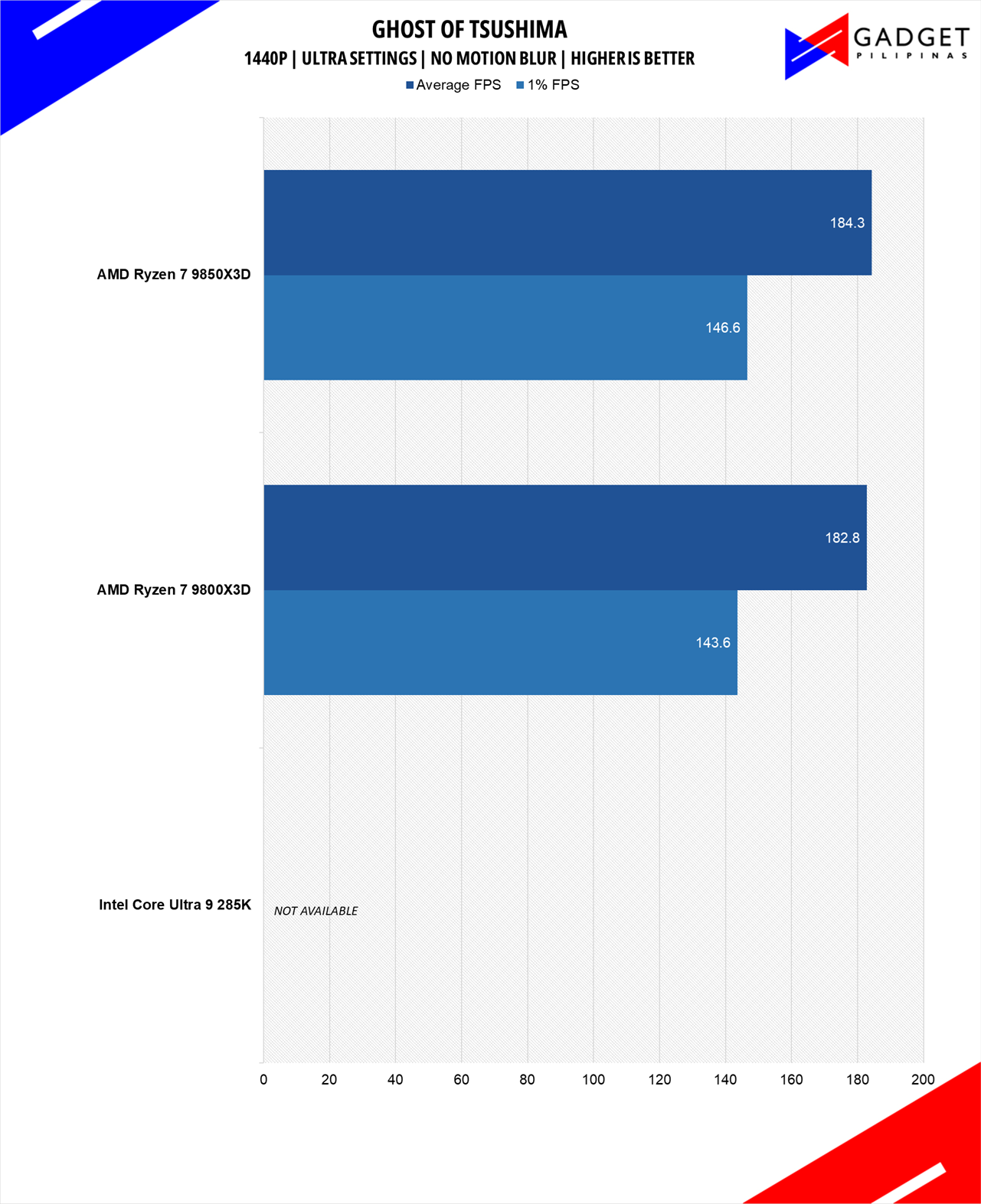 AMD Ryzen 7 9850X3D Review GOT 1440p