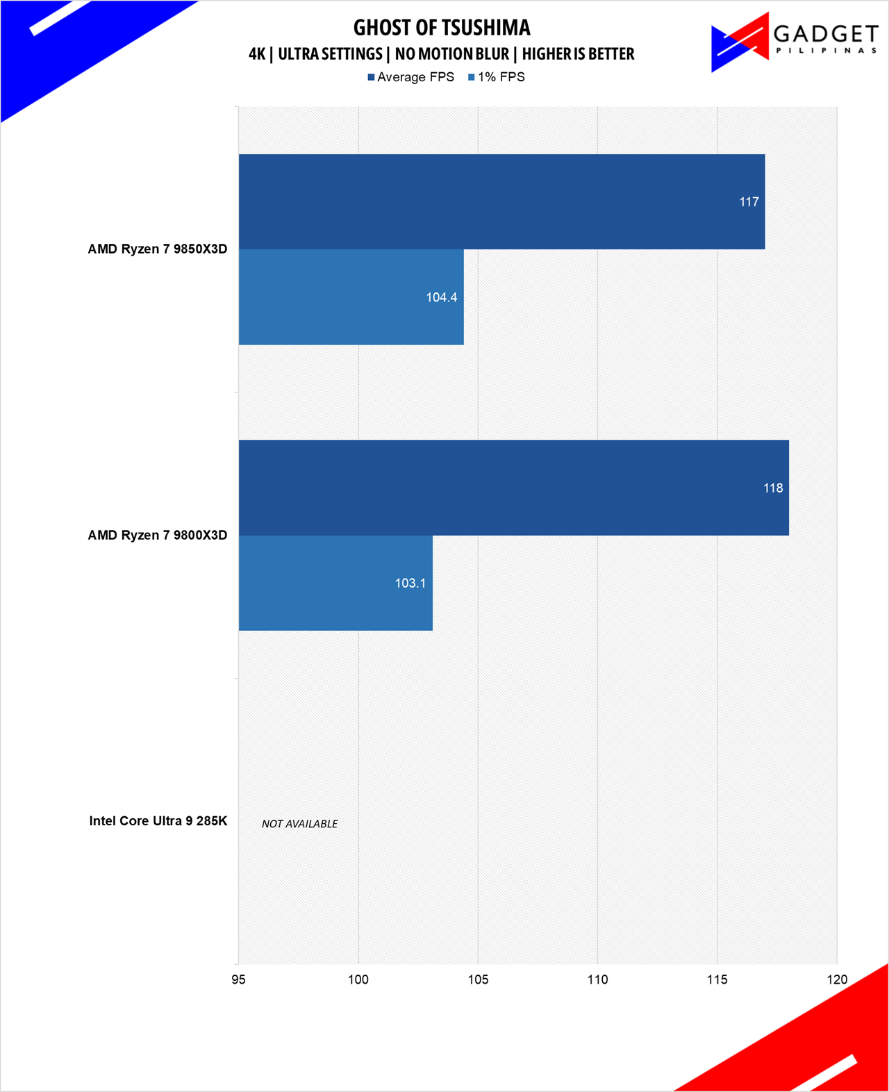 AMD Ryzen 7 9850X3D Review GOT 4k