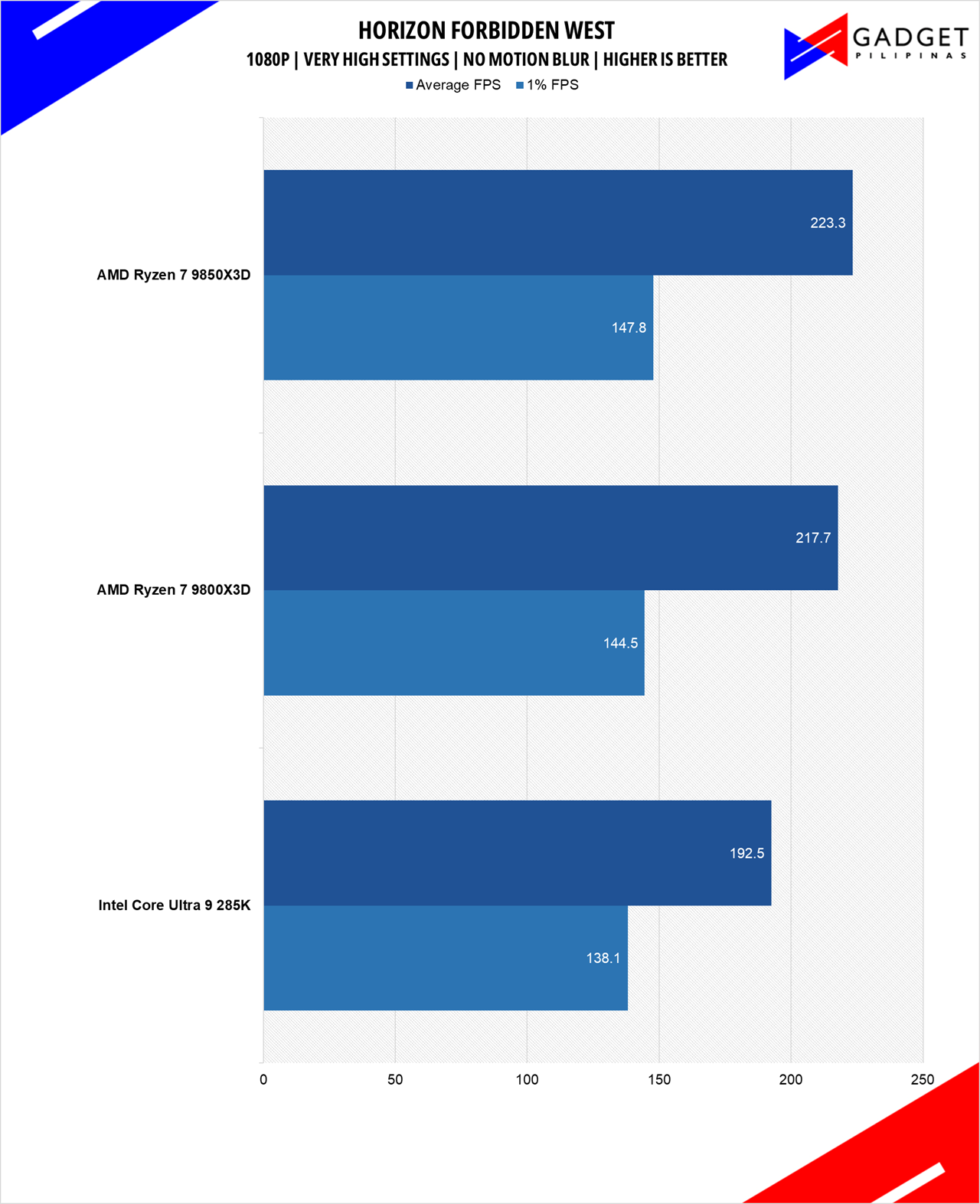 AMD Ryzen 7 9850X3D Review HFW 1080p