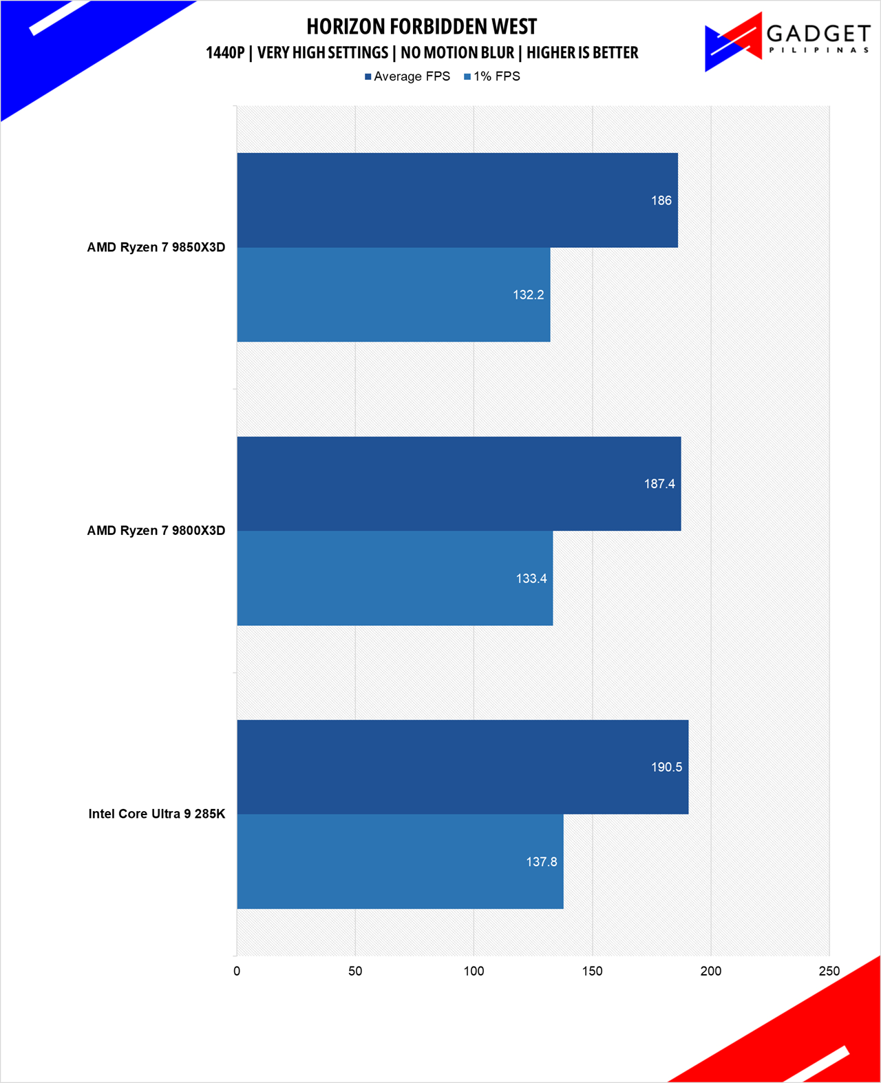 AMD Ryzen 7 9850X3D Review HFW 1440p