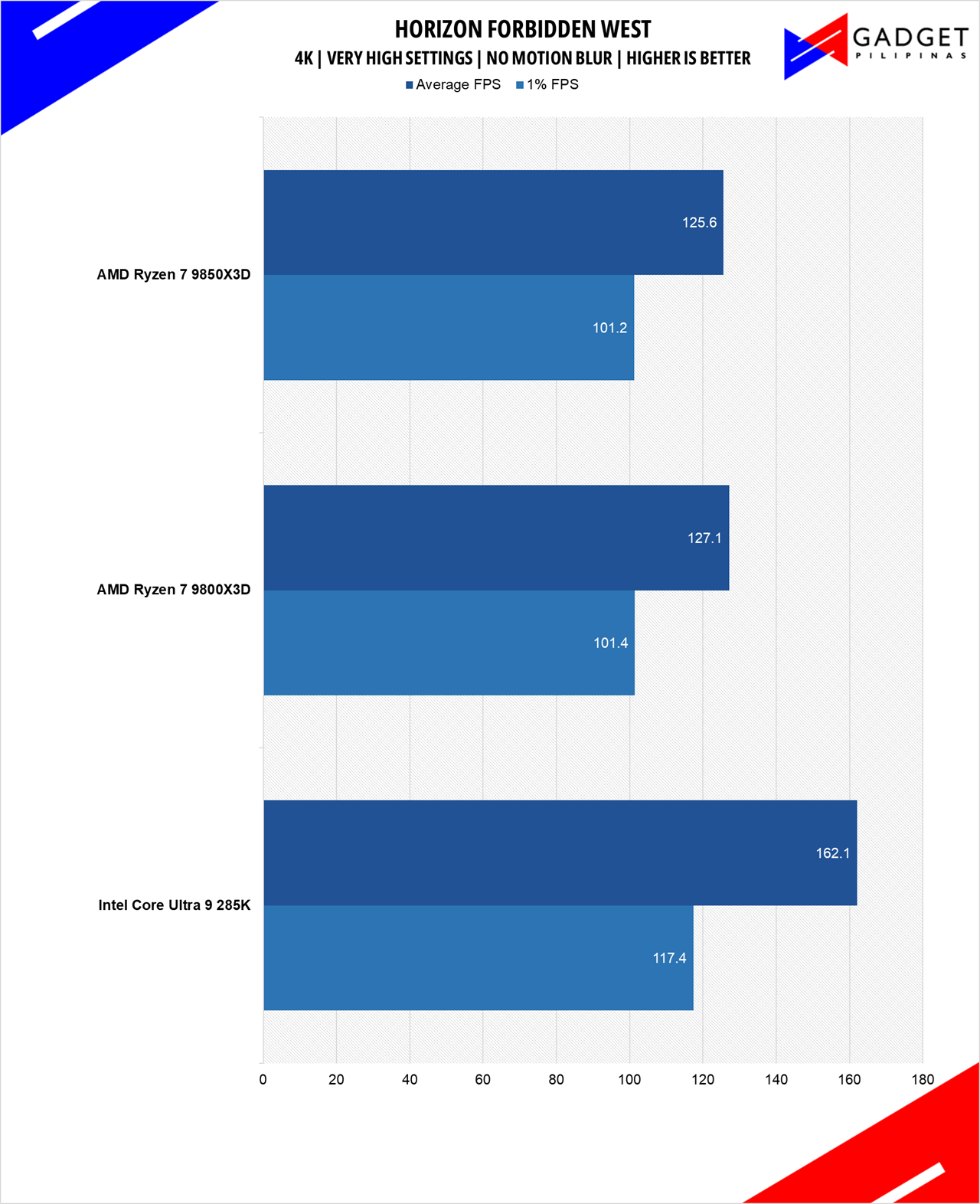 AMD Ryzen 7 9850X3D Review HFW 4k