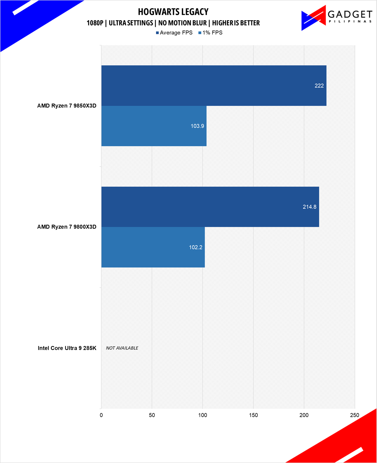 AMD Ryzen 7 9850X3D Review Hogwarts 1080p